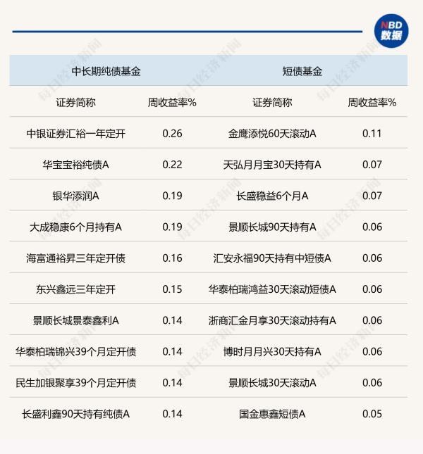 贵阳股票配资 当前债市震荡格局难打破，纯债基金收益率不佳，外部仍看好中国债市