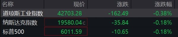 股票配资精选 滚动更新丨美股三大指数集体低开，波音跌近6%