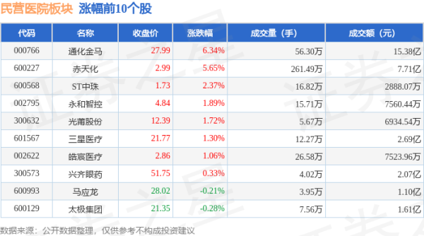 炒股配资交流网 民营医院板块6月18日跌0.7%，澳洋健康领跌，主力资金净流出5.96亿元