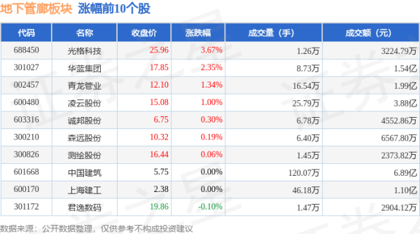股票配资实盘交易 地下管廊板块6月18日跌0.55%，金石亚药领跌，主力资金净流出1.92亿元